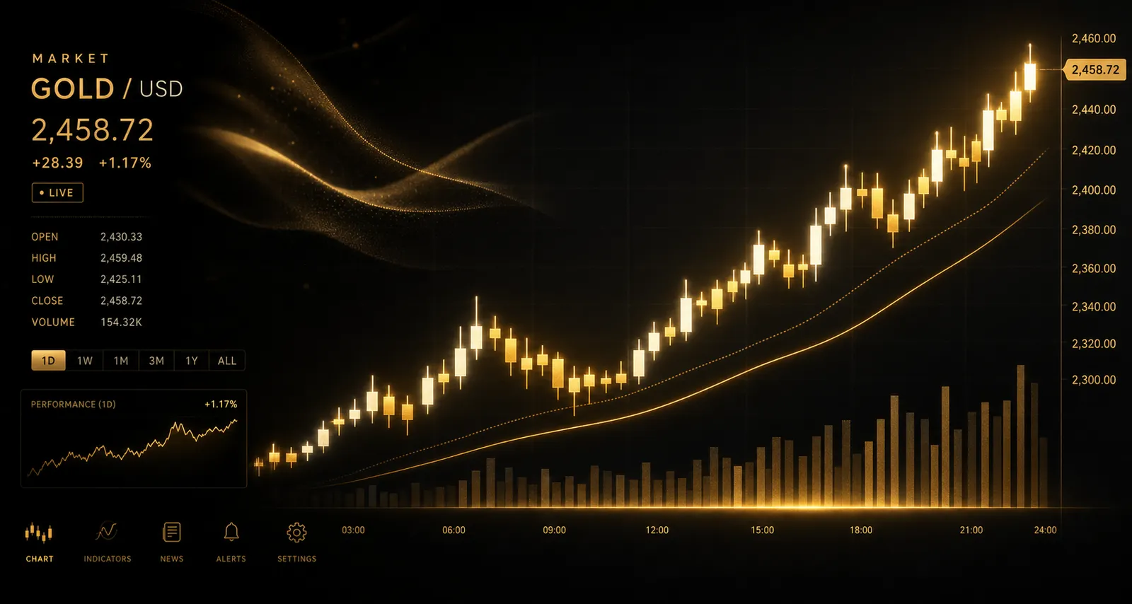 Candlestick chart
